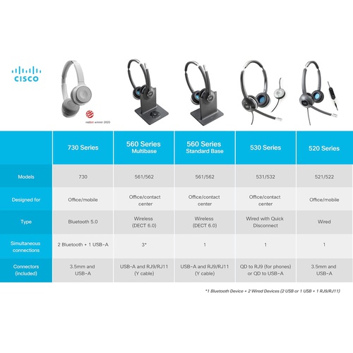  CiscoSystems Cisco CP HS W 532 USBA 532 Wired Dual Headset on ear wired